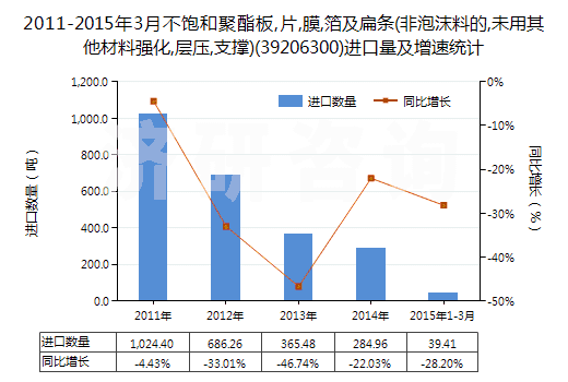 2011-2015年3月不飽和聚酯板,片,膜,箔及扁條(非泡沫料的,未用其他材料強化,層壓,支撐)(39206300)進口量及增速統(tǒng)計